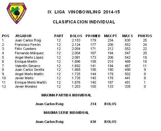 clasificación 4ª Jornada Vinobowling (Copiar) copia