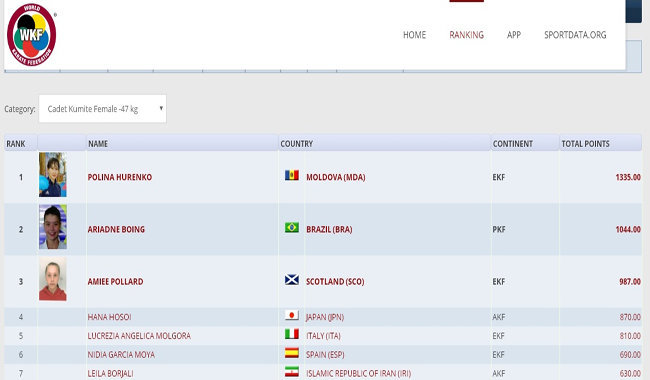 Nidia Garcia Moya 6 en el ranking mundial-----